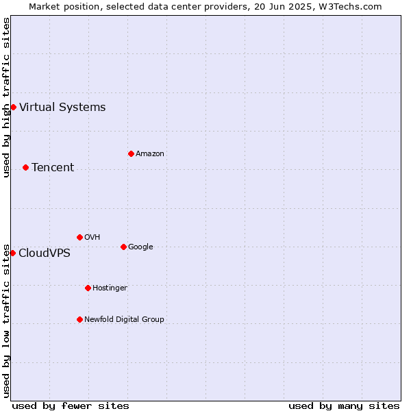 Market position of Tencent vs. Virtual Systems vs. CloudVPS