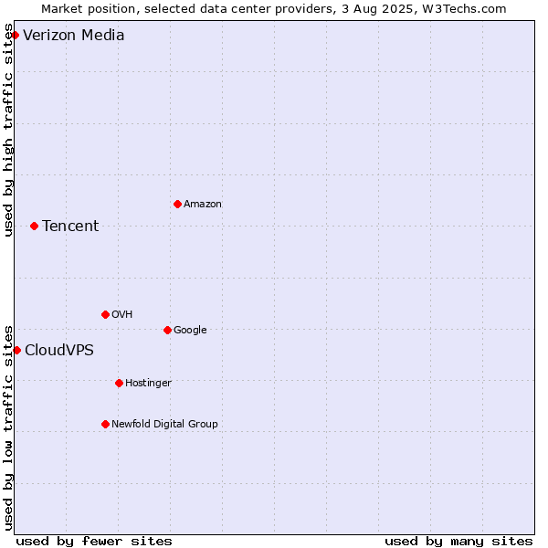 Market position of Tencent vs. CloudVPS vs. Verizon Media
