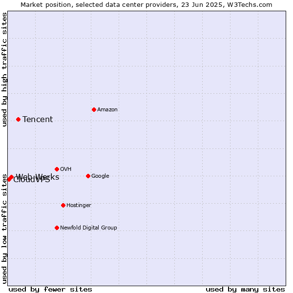 Market position of Tencent vs. Web Werks vs. CloudVPS