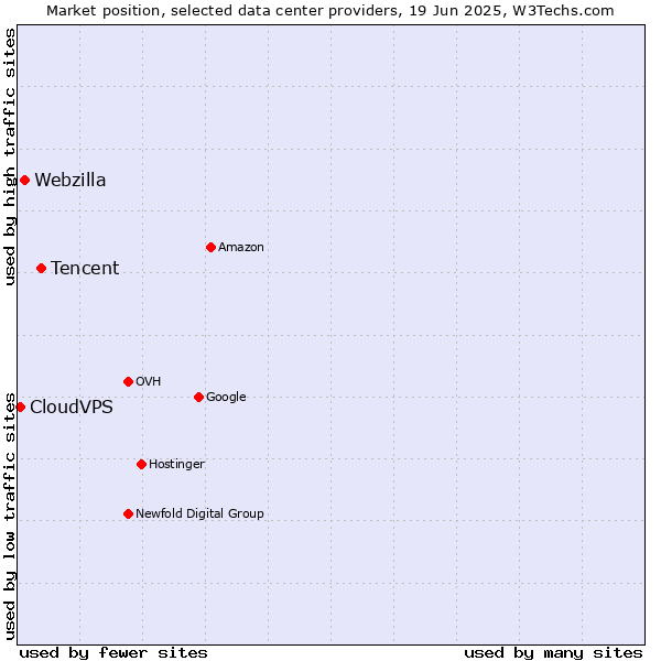 Market position of Tencent vs. Webzilla vs. CloudVPS