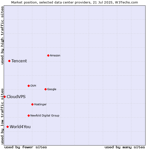 Market position of Tencent vs. World4You vs. CloudVPS