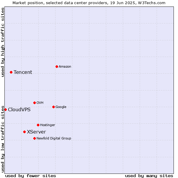 Market position of XServer vs. Tencent vs. CloudVPS
