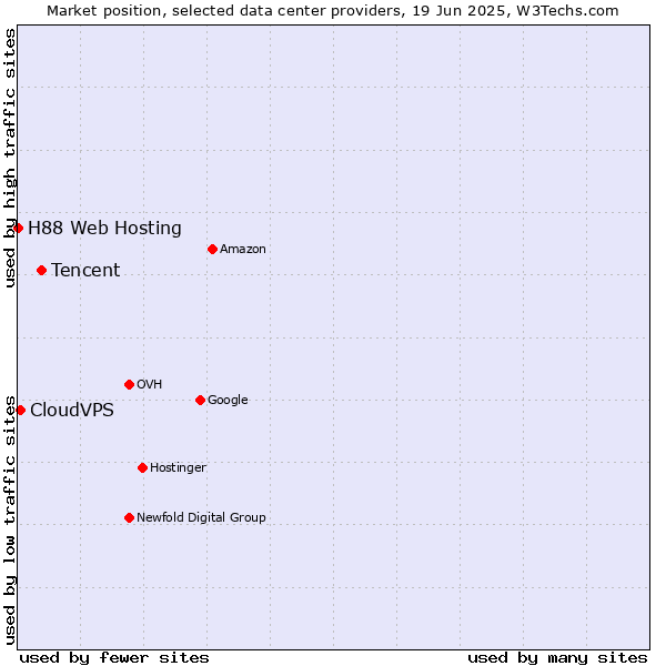 Market position of Tencent vs. CloudVPS vs. H88 Web Hosting