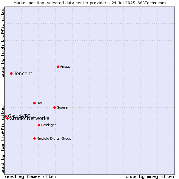 Market position of Tencent vs. Xtudio Networks vs. CloudVPS
