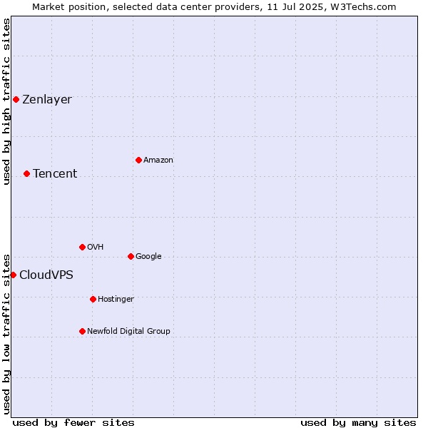 Market position of Tencent vs. Zenlayer vs. CloudVPS