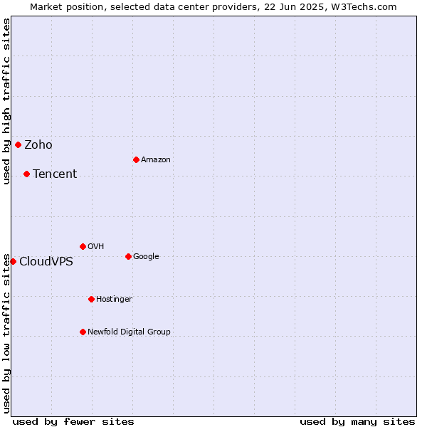 Market position of Tencent vs. Zoho vs. CloudVPS