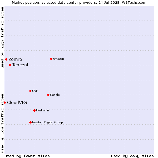 Market position of Tencent vs. Zomro vs. CloudVPS