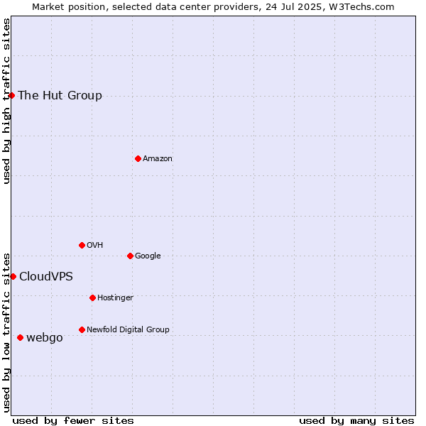 Market position of webgo vs. CloudVPS vs. The Hut Group