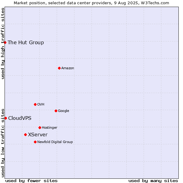 Market position of XServer vs. CloudVPS vs. The Hut Group