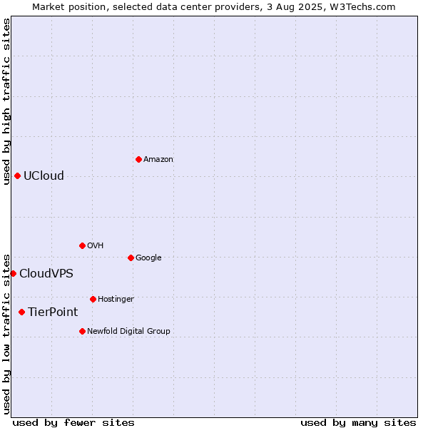 Market position of TierPoint vs. UCloud vs. CloudVPS