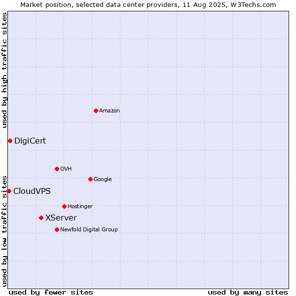 Market position of XServer vs. DigiCert vs. CloudVPS