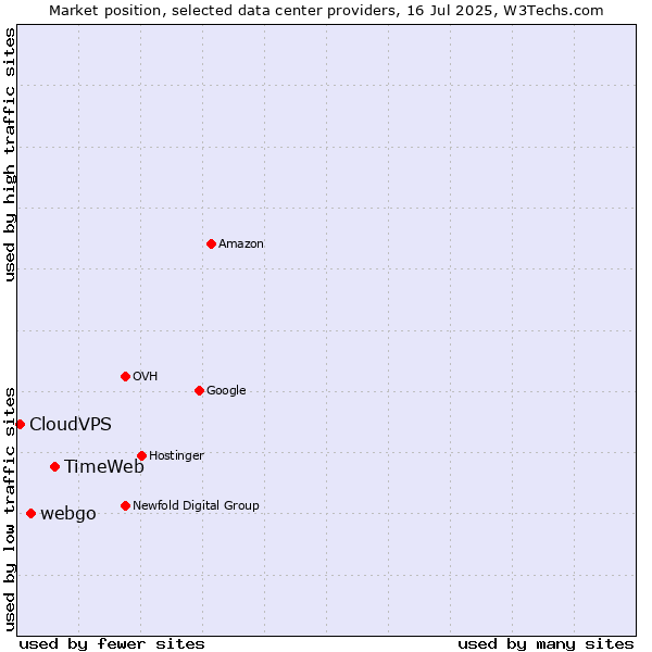 Market position of TimeWeb vs. webgo vs. CloudVPS
