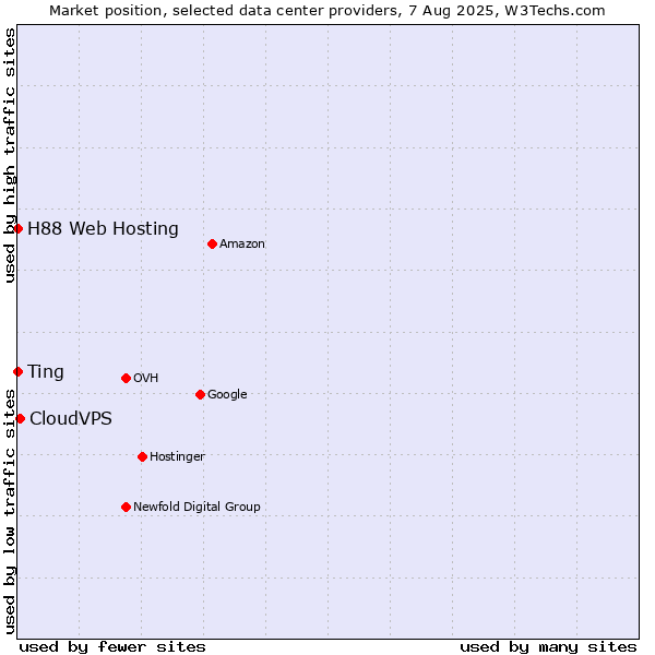 Market position of Ting vs. CloudVPS vs. H88 Web Hosting