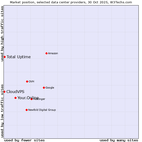 Market position of Your.Online vs. Total Uptime vs. CloudVPS