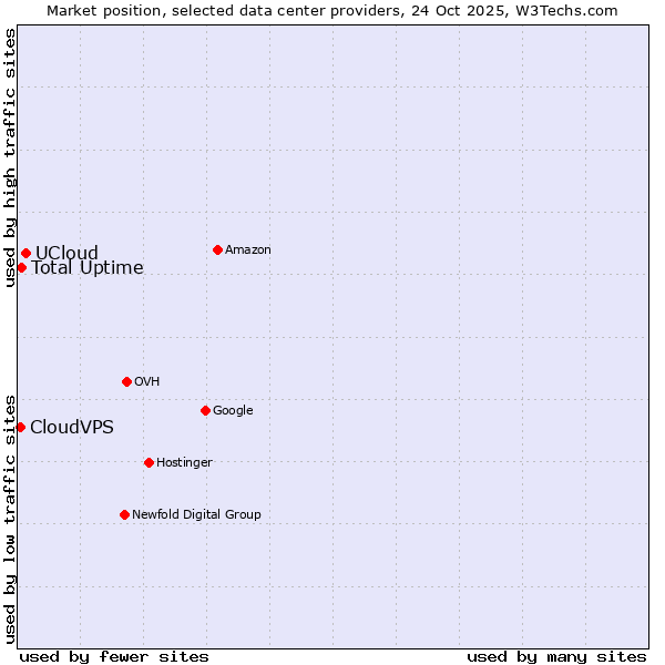 Market position of UCloud vs. Total Uptime vs. CloudVPS
