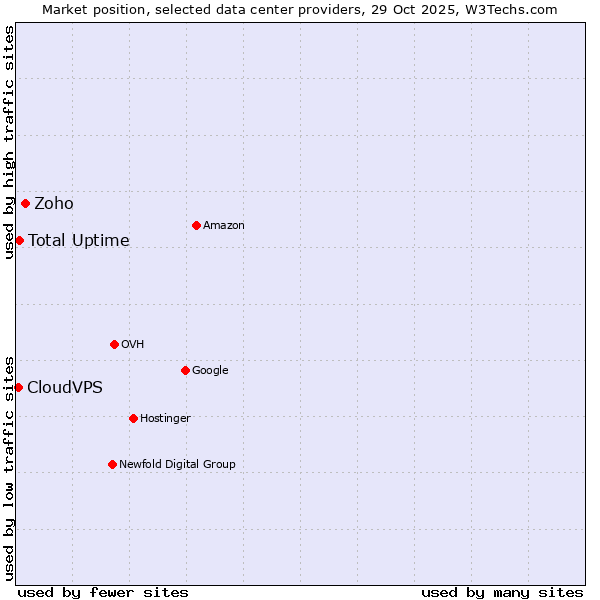 Market position of Zoho vs. Total Uptime vs. CloudVPS