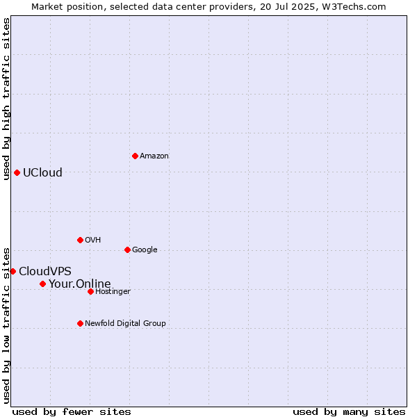 Market position of Your.Online vs. UCloud vs. CloudVPS