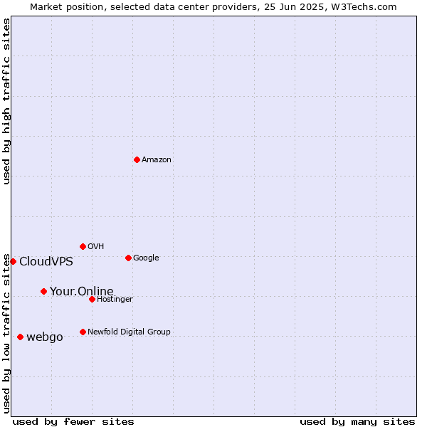 Market position of Your.Online vs. webgo vs. CloudVPS