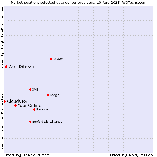 Market position of Your.Online vs. WorldStream vs. CloudVPS