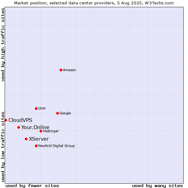 Market position of XServer vs. Your.Online vs. CloudVPS