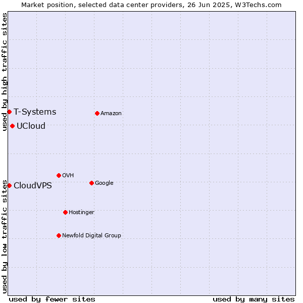 Market position of UCloud vs. T-Systems vs. CloudVPS