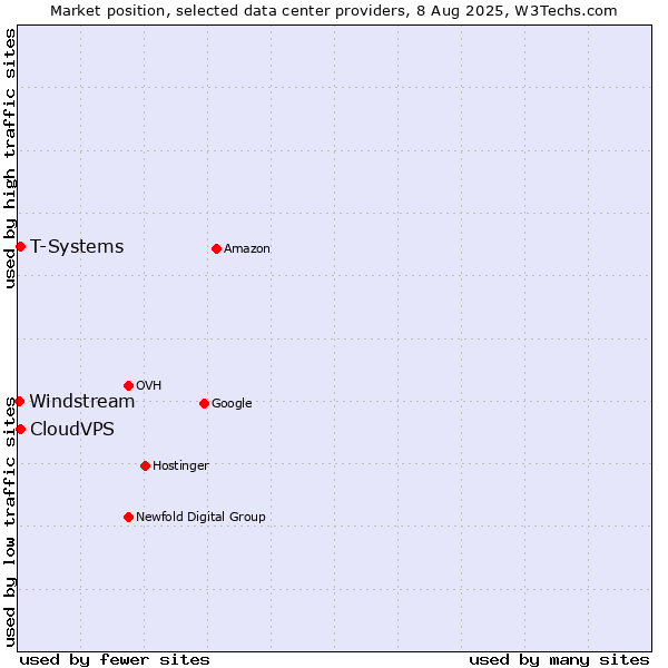 Market position of T-Systems vs. CloudVPS vs. Windstream