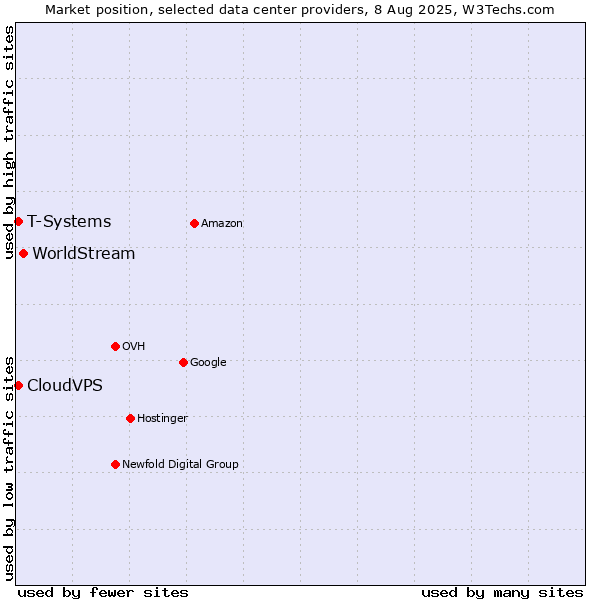 Market position of WorldStream vs. T-Systems vs. CloudVPS