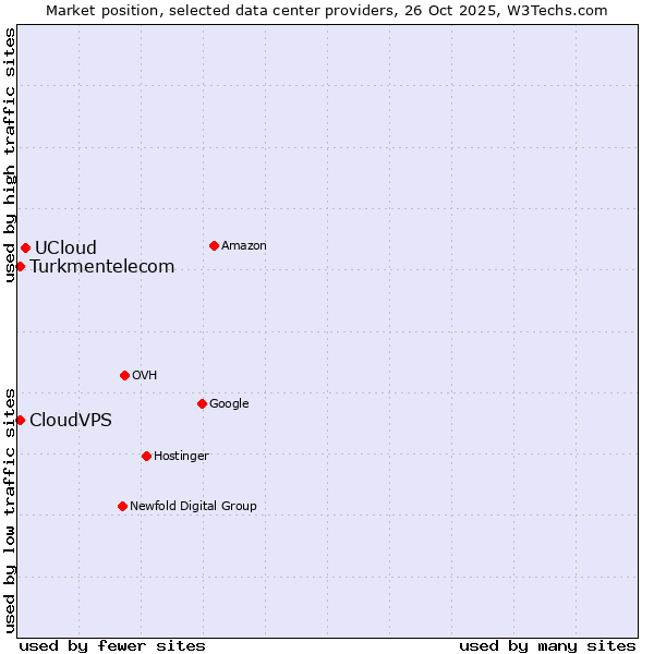 Market position of UCloud vs. CloudVPS vs. Turkmentelecom