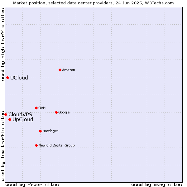 Market position of UpCloud vs. UCloud vs. CloudVPS