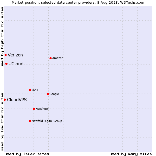 Market position of UCloud vs. Verizon vs. CloudVPS