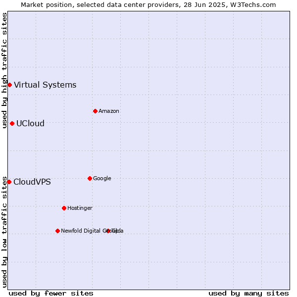 Market position of UCloud vs. Virtual Systems vs. CloudVPS