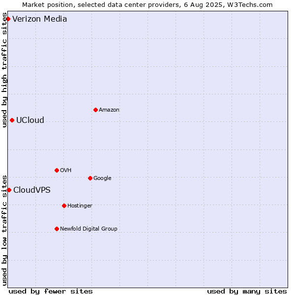 Market position of UCloud vs. CloudVPS vs. Verizon Media