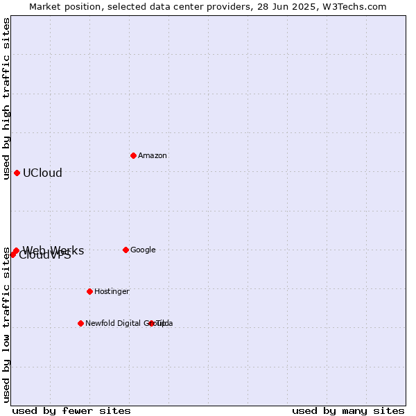 Market position of UCloud vs. Web Werks vs. CloudVPS
