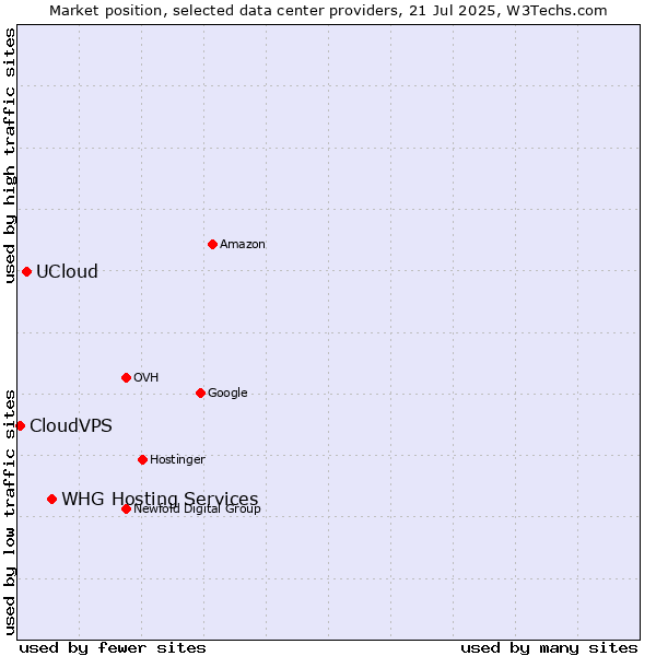 Market position of WHG Hosting Services vs. UCloud vs. CloudVPS
