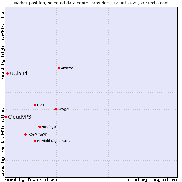 Market position of XServer vs. UCloud vs. CloudVPS