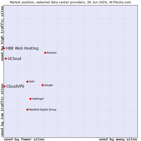 Market position of UCloud vs. CloudVPS vs. H88 Web Hosting
