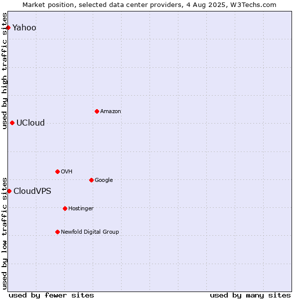 Market position of UCloud vs. CloudVPS vs. Yahoo