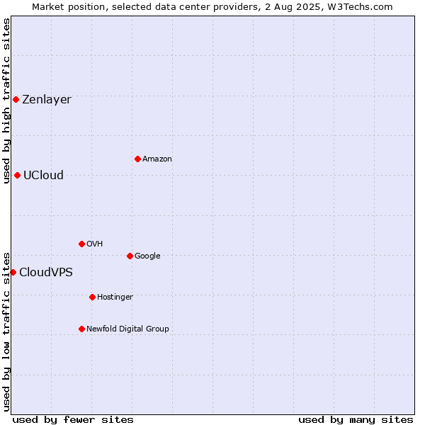 Market position of UCloud vs. Zenlayer vs. CloudVPS