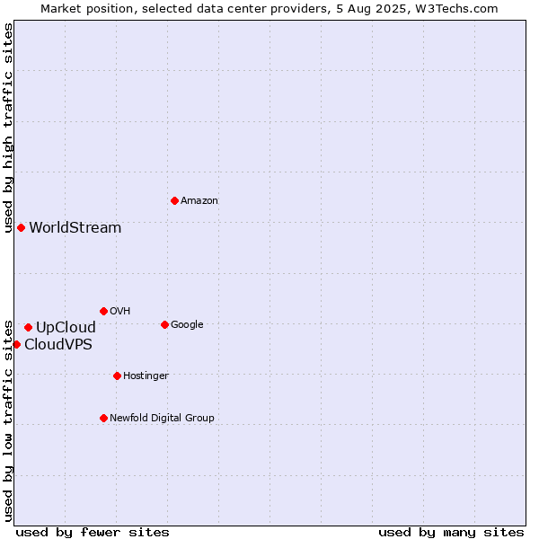 Market position of UpCloud vs. WorldStream vs. CloudVPS