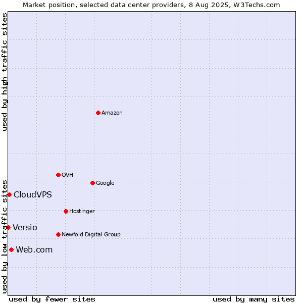 Market position of Web.com vs. CloudVPS vs. Versio