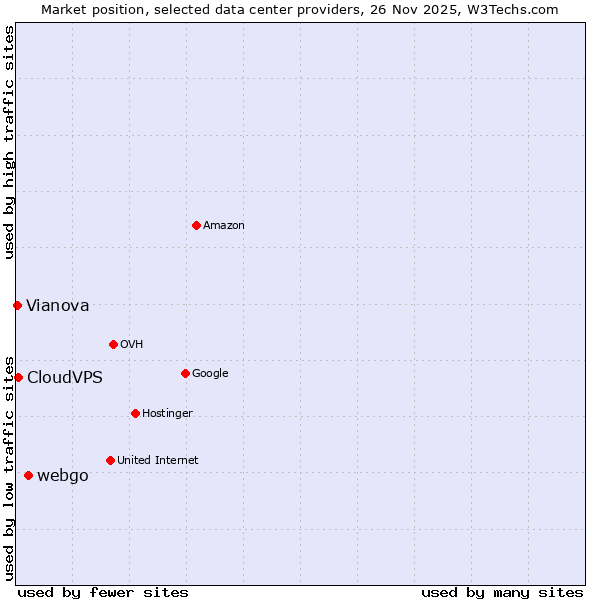 Market position of webgo vs. CloudVPS vs. Vianova