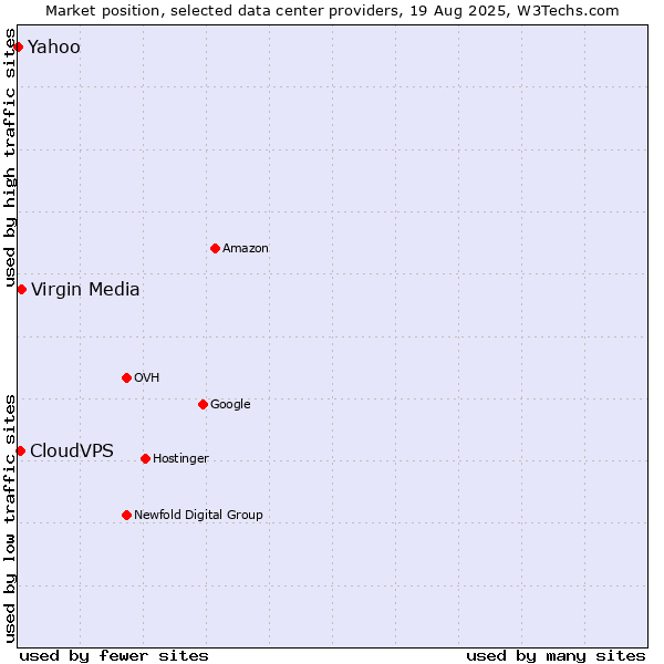 Market position of Virgin Media vs. CloudVPS vs. Yahoo