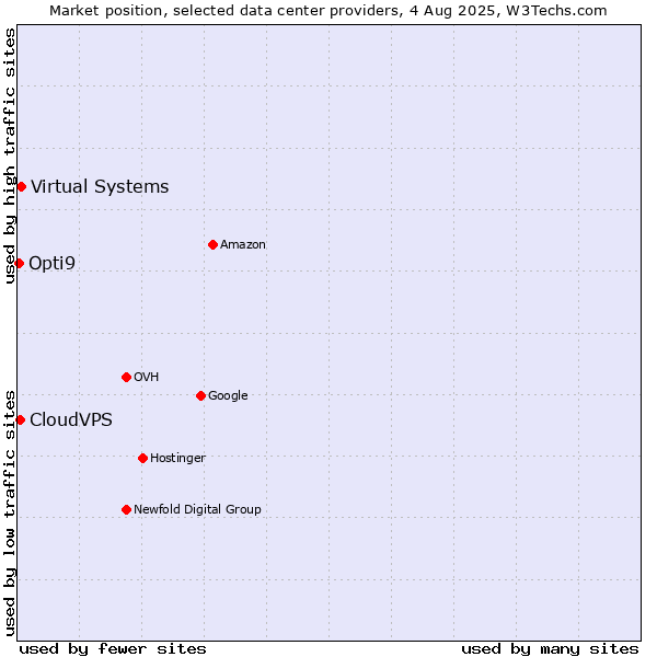 Market position of Virtual Systems vs. CloudVPS vs. Opti9