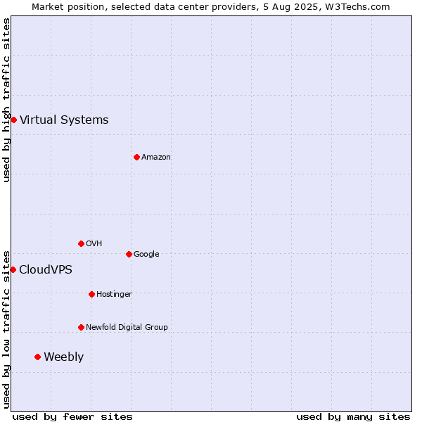 Market position of Weebly vs. Virtual Systems vs. CloudVPS