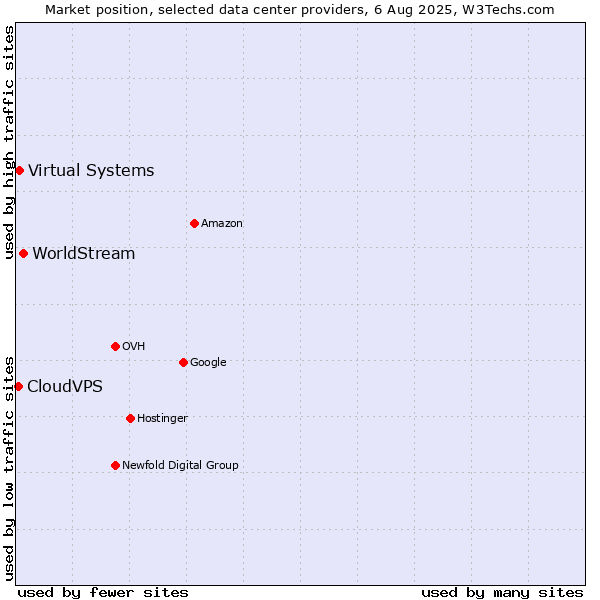 Market position of WorldStream vs. Virtual Systems vs. CloudVPS