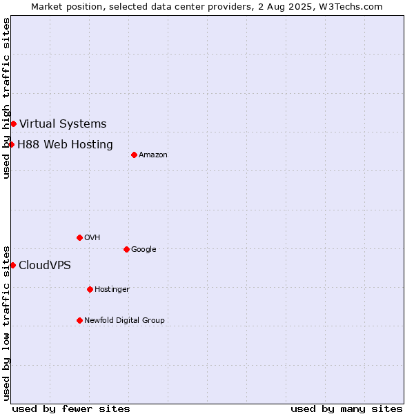 Market position of Virtual Systems vs. CloudVPS vs. H88 Web Hosting