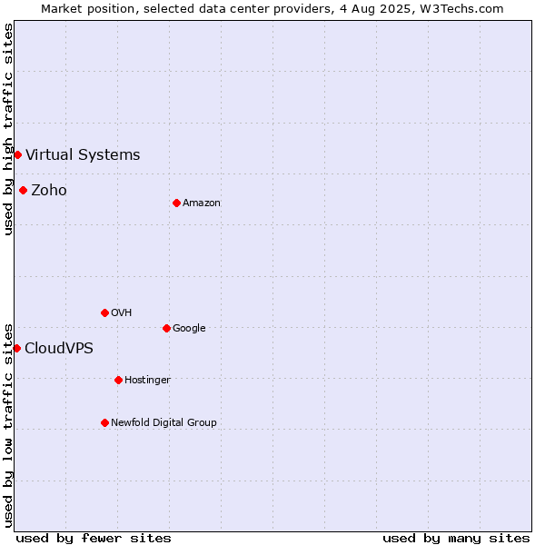 Market position of Zoho vs. Virtual Systems vs. CloudVPS