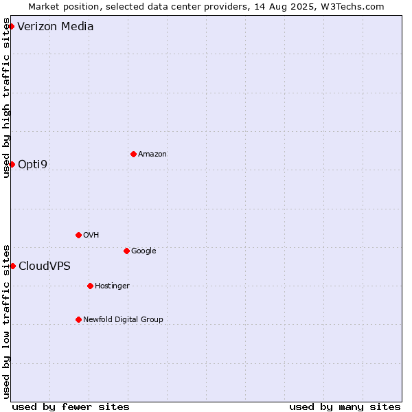 Market position of CloudVPS vs. Opti9 vs. Verizon Media