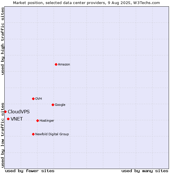Market position of VNET vs. CloudVPS
