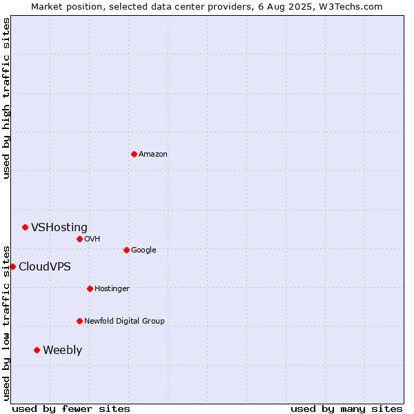 Market position of Weebly vs. VSHosting vs. CloudVPS